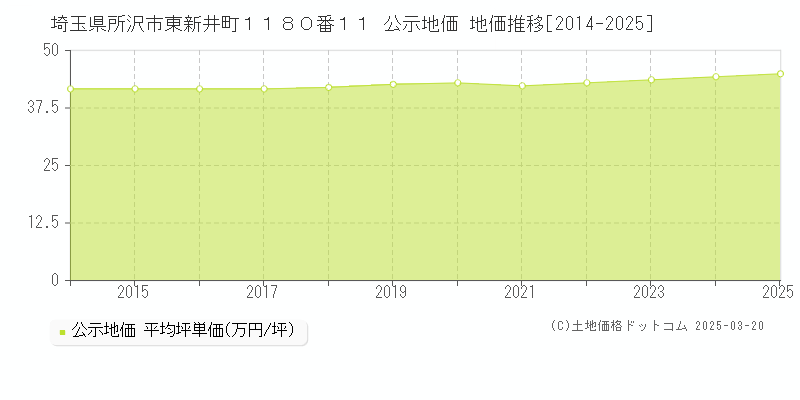 埼玉県所沢市東新井町１１８０番１１ 公示地価 地価推移[2014-2025]