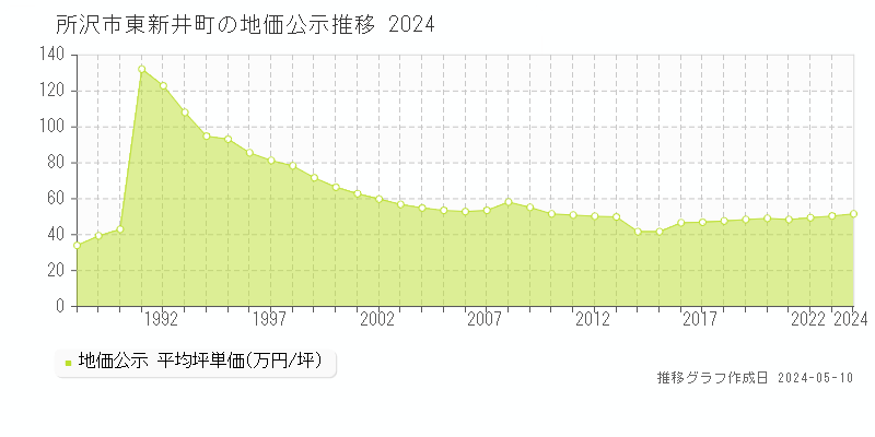 所沢市東新井町の地価公示推移グラフ 