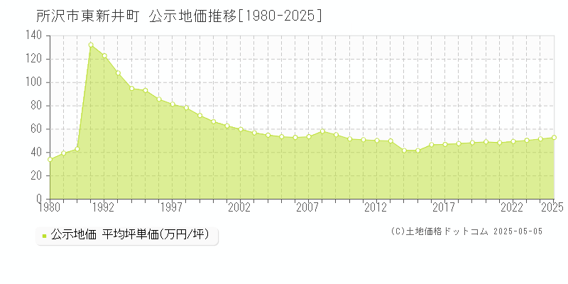 東新井町(所沢市)の公示地価推移グラフ(坪単価)[1980-2025年]