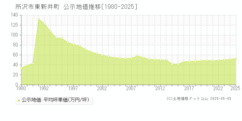 所沢市東新井町の地価公示推移グラフ 