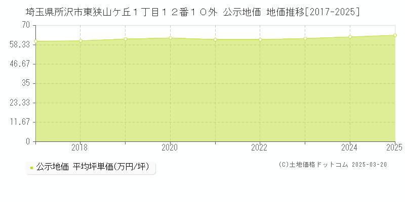 埼玉県所沢市東狭山ケ丘１丁目１２番１０外 公示地価 地価推移[2017-2025]