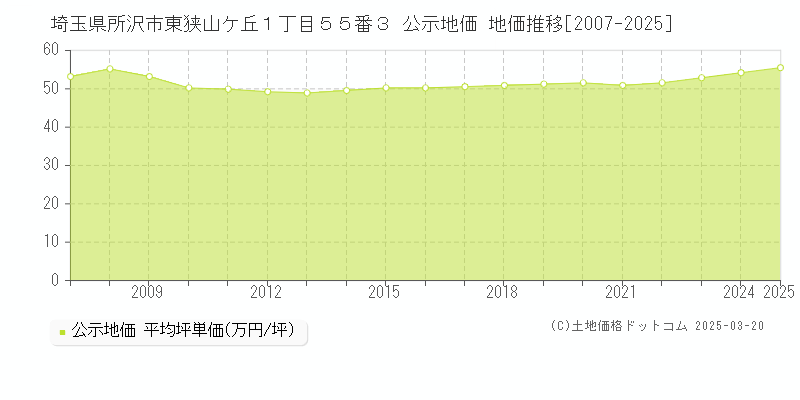 埼玉県所沢市東狭山ケ丘１丁目５５番３ 公示地価 地価推移[2007-2025]