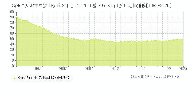 埼玉県所沢市東狭山ケ丘２丁目２９１４番３５ 公示地価 地価推移[1993-2025]