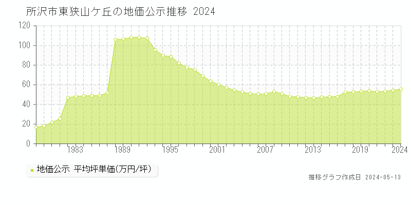 所沢市東狭山ケ丘の地価公示推移グラフ 