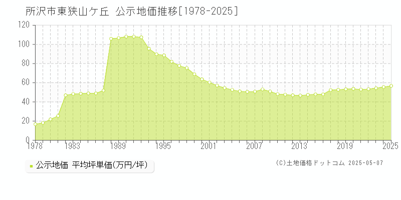東狭山ケ丘(所沢市)の公示地価推移グラフ(坪単価)[1978-2025年]