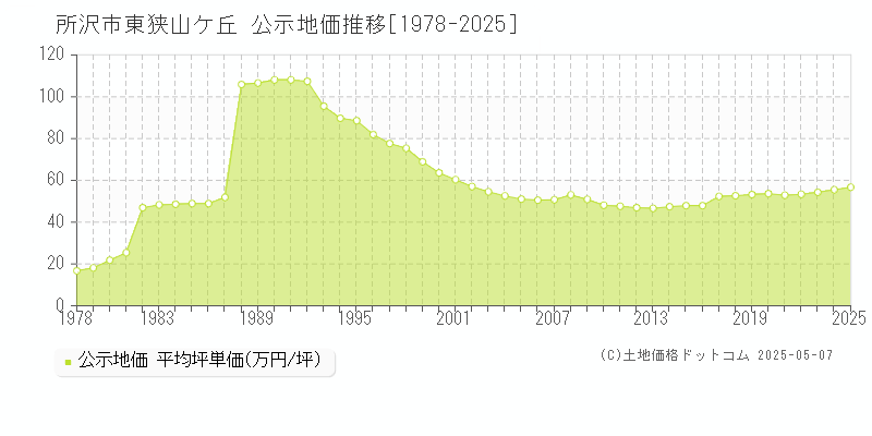 所沢市東狭山ケ丘の地価公示推移グラフ 