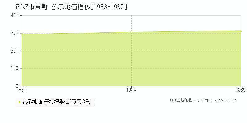 東町(所沢市)の公示地価推移グラフ(坪単価)[1983-1985年]