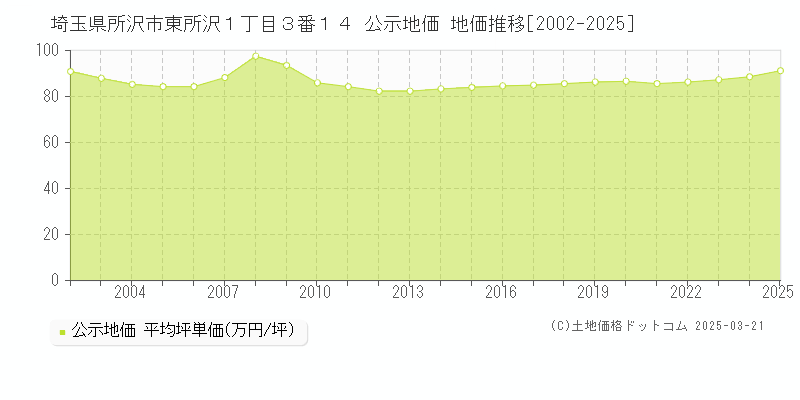 埼玉県所沢市東所沢１丁目３番１４ 公示地価 地価推移[2002-2025]