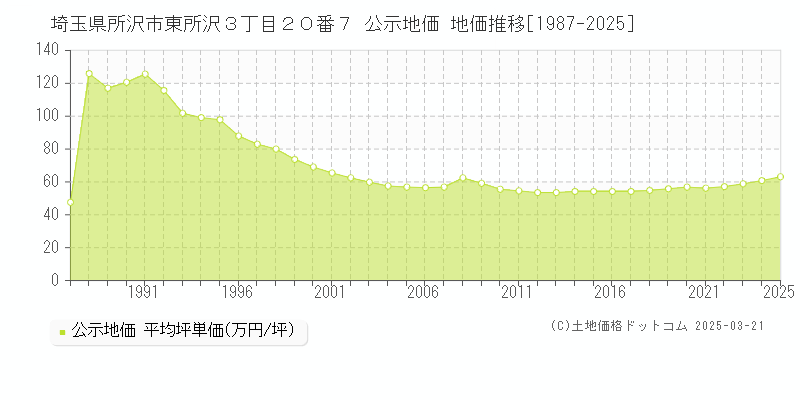 埼玉県所沢市東所沢３丁目２０番７ 公示地価 地価推移[1987-2025]