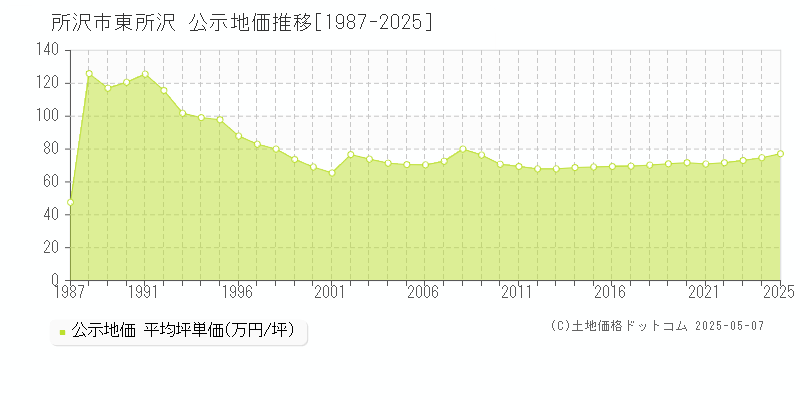 所沢市東所沢の地価公示推移グラフ 