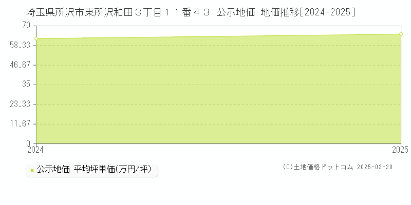 埼玉県所沢市東所沢和田３丁目１１番４３ 公示地価 地価推移[2024-2025]
