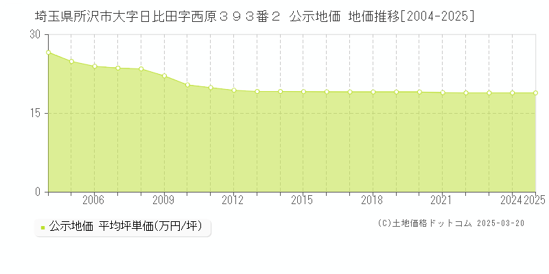 埼玉県所沢市大字日比田字西原３９３番２ 公示地価 地価推移[2004-2025]