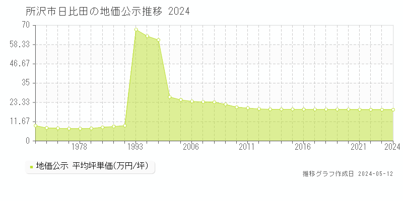所沢市日比田の地価公示推移グラフ 