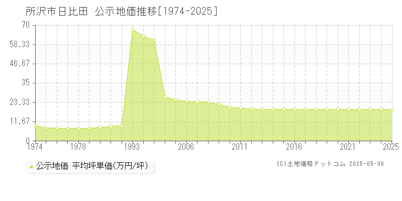 日比田(所沢市)の公示地価推移グラフ(坪単価)[1974-2025年]