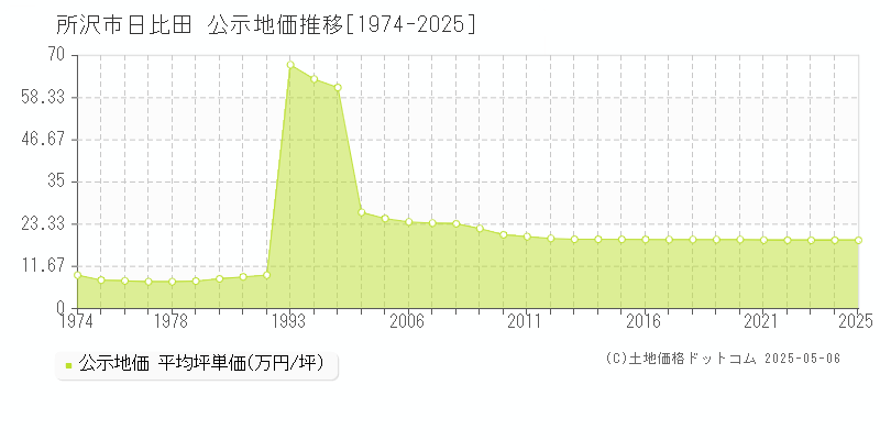 所沢市日比田の地価公示推移グラフ 