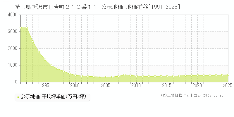 埼玉県所沢市日吉町２１０番１１ 公示地価 地価推移[1991-2025]