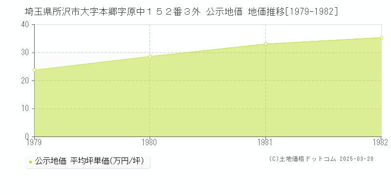 埼玉県所沢市大字本郷字原中１５２番３外 公示地価 地価推移[1979-1982]