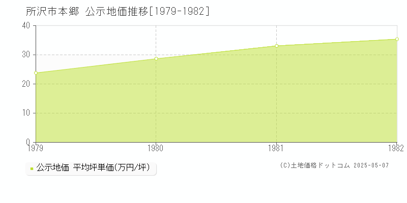本郷(所沢市)の公示地価推移グラフ(坪単価)[1979-1982年]