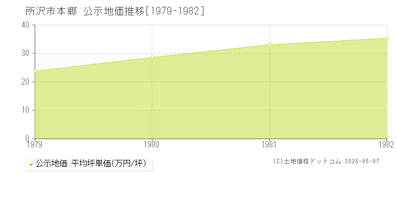 所沢市本郷の地価公示推移グラフ 