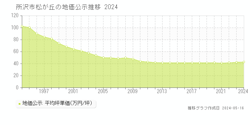 所沢市松が丘の地価公示推移グラフ 