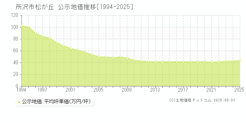 松が丘(所沢市)の公示地価推移グラフ(坪単価)[1994-2025年]