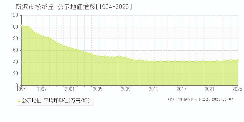 所沢市松が丘の地価公示推移グラフ 