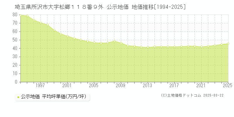 埼玉県所沢市大字松郷１１８番９外 公示地価 地価推移[1994-2025]