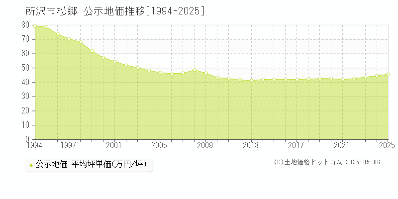 松郷(所沢市)の公示地価推移グラフ(坪単価)[1994-2025年]