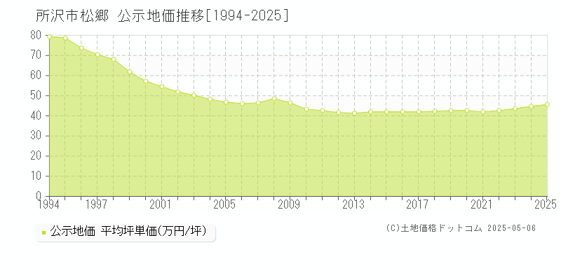 所沢市松郷の地価公示推移グラフ 