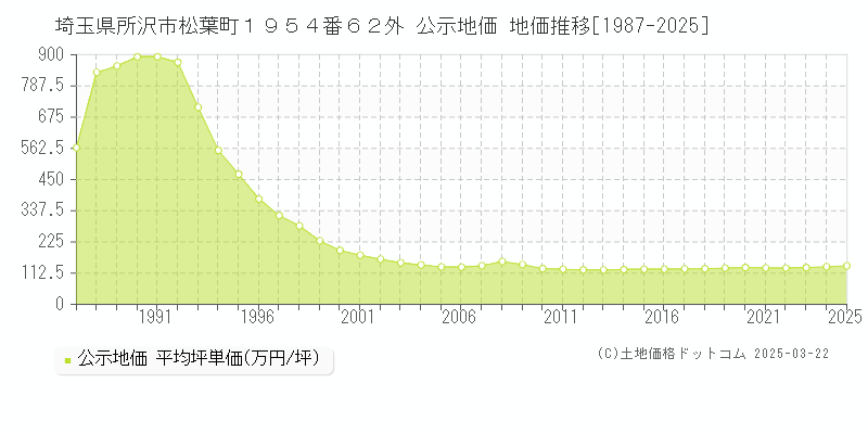 埼玉県所沢市松葉町１９５４番６２外 公示地価 地価推移[1987-2025]