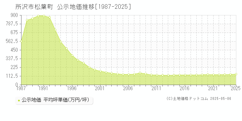 松葉町(所沢市)の公示地価推移グラフ(坪単価)[1987-2025年]