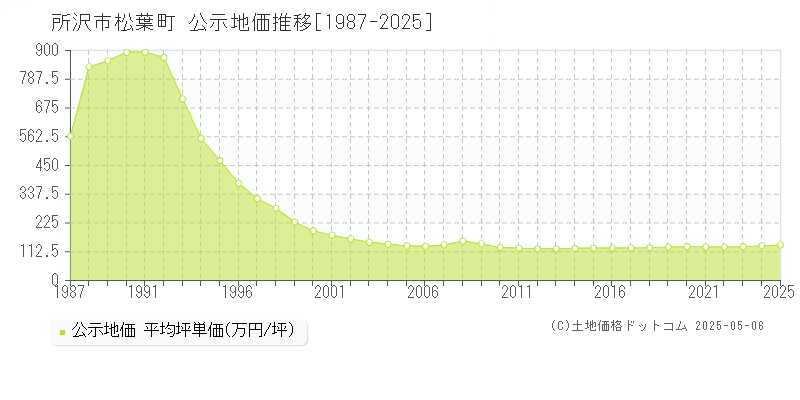 所沢市松葉町の地価公示推移グラフ 