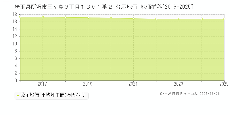 埼玉県所沢市三ヶ島３丁目１３５１番２ 公示地価 地価推移[2016-2025]