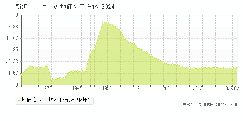 所沢市三ケ島の地価公示推移グラフ 