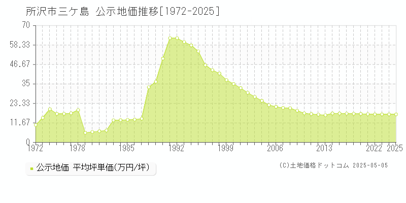 三ケ島(所沢市)の公示地価推移グラフ(坪単価)[1972-2025年]