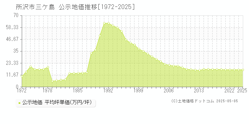 所沢市三ケ島の地価公示推移グラフ 