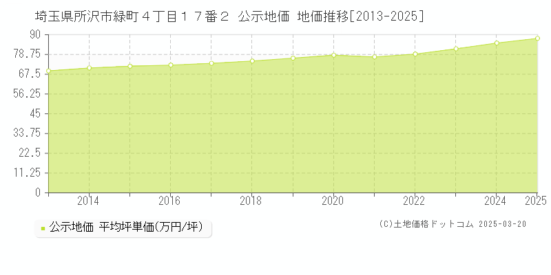 埼玉県所沢市緑町４丁目１７番２ 公示地価 地価推移[2013-2025]