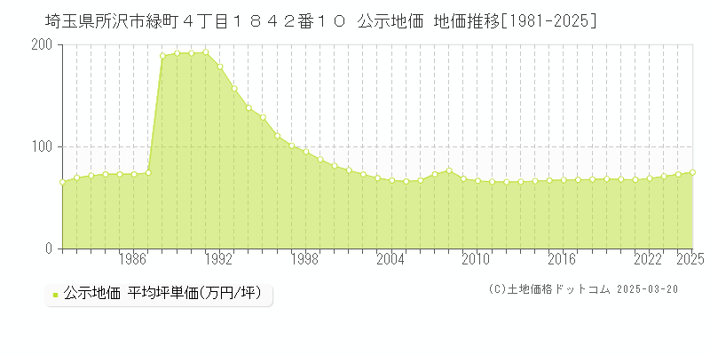 埼玉県所沢市緑町４丁目１８４２番１０ 公示地価 地価推移[1981-2025]