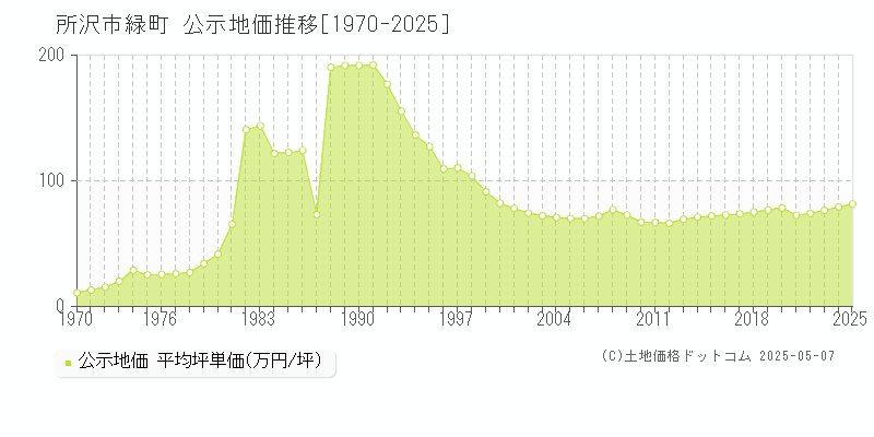 緑町(所沢市)の公示地価推移グラフ(坪単価)[1970-2025年]