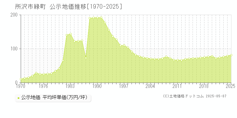 所沢市緑町の地価公示推移グラフ 