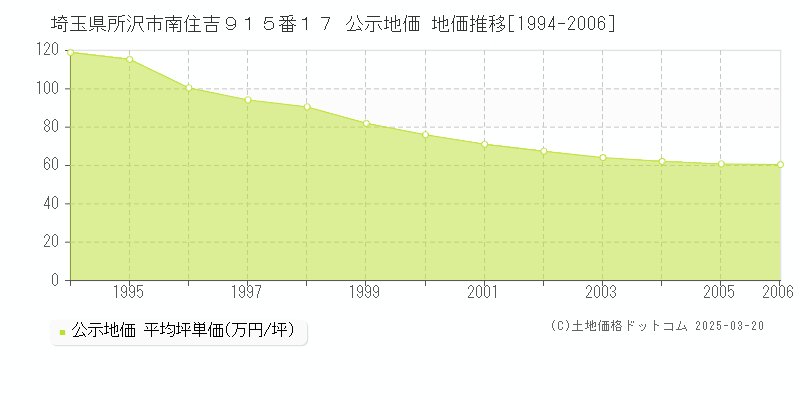 埼玉県所沢市南住吉９１５番１７ 公示地価 地価推移[1994-2006]