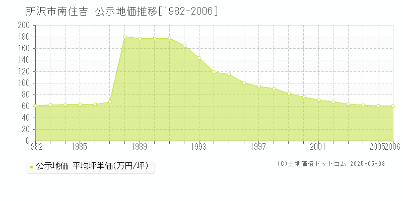南住吉(所沢市)の公示地価推移グラフ(坪単価)[1982-2006年]