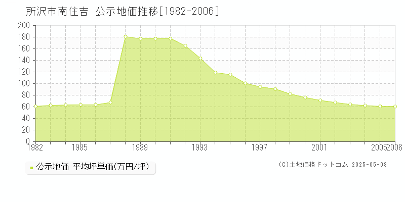 所沢市南住吉の地価公示推移グラフ 