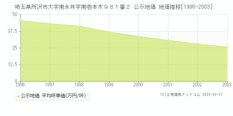 埼玉県所沢市大字南永井字南壱本木９８１番２ 公示地価 地価推移[1996-2003]
