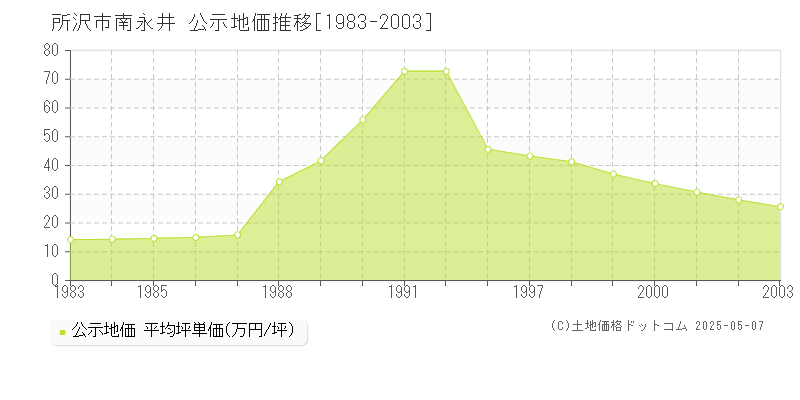 南永井(所沢市)の公示地価推移グラフ(坪単価)[1983-2003年]