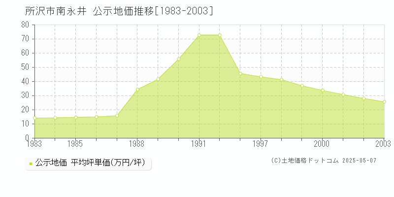 所沢市南永井の地価公示推移グラフ 