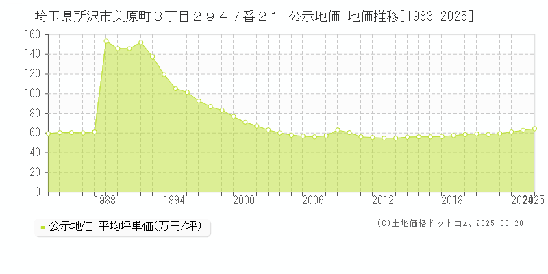 埼玉県所沢市美原町３丁目２９４７番２１ 公示地価 地価推移[1983-2025]