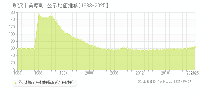 美原町(所沢市)の公示地価推移グラフ(坪単価)[1983-2025年]