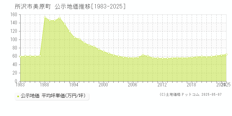 所沢市美原町の地価公示推移グラフ 