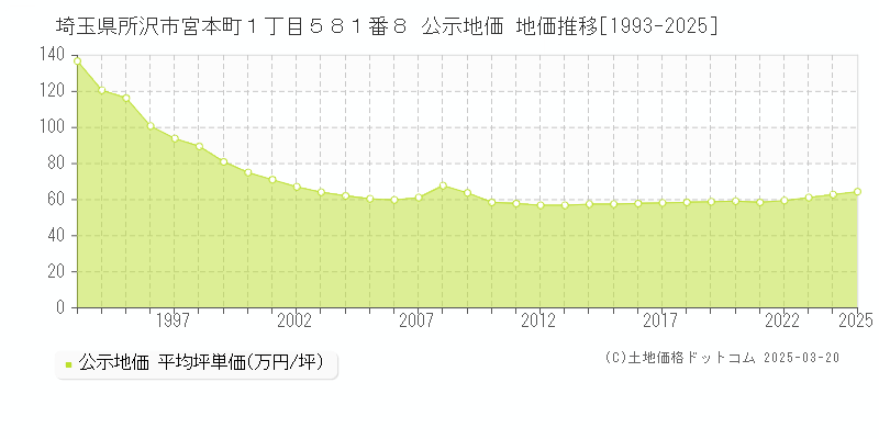 埼玉県所沢市宮本町１丁目５８１番８ 公示地価 地価推移[1993-2025]
